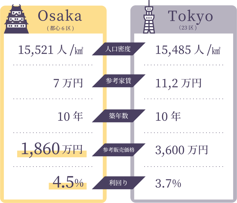 Oska Tokyo比較
