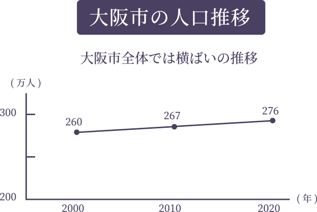 大阪市の人口推移
