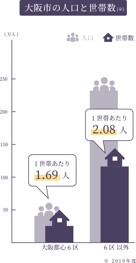 大阪市の人口と世帯数